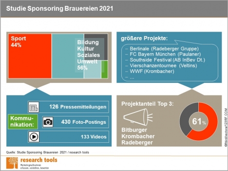 Sportprojekte nehmen mit 44 Prozent den grten Stellenwert bei Sponsoringaktivitten ein (Grafik: Redearch Tools) 
